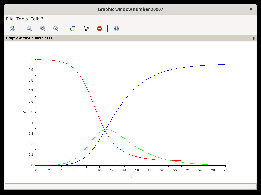 SIR modelization with Scicos simulation